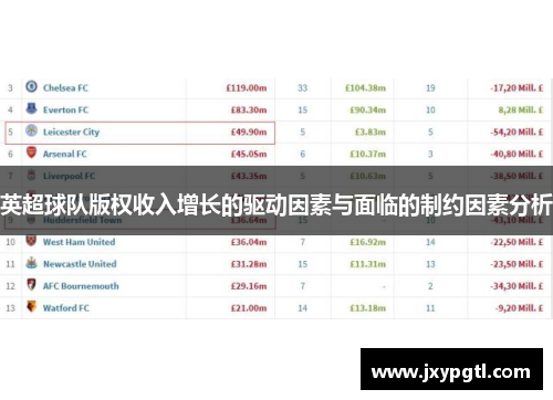 英超球队版权收入增长的驱动因素与面临的制约因素分析
